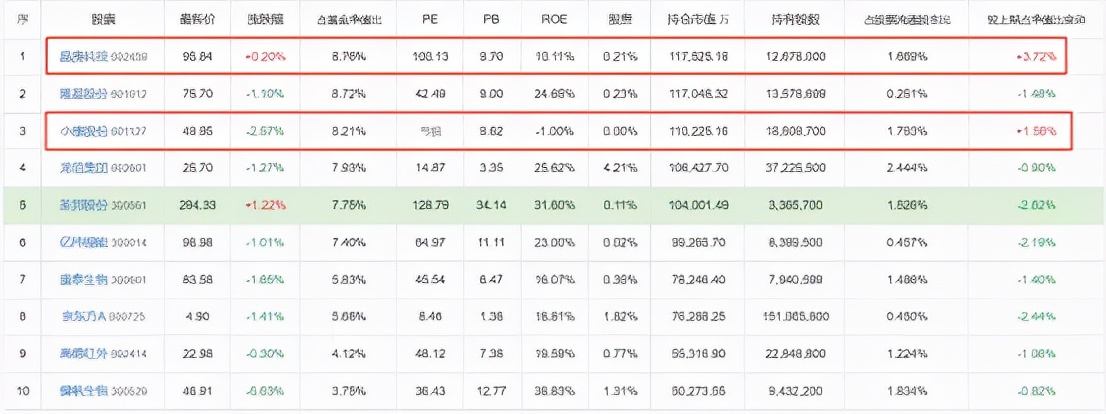 注意風險！2022年，一大批明星基金經理開始調倉了...