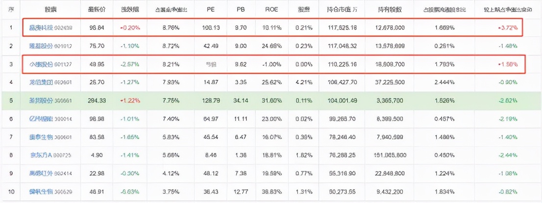 注意风险！2022年，一大批明星基金经理开始调仓了...