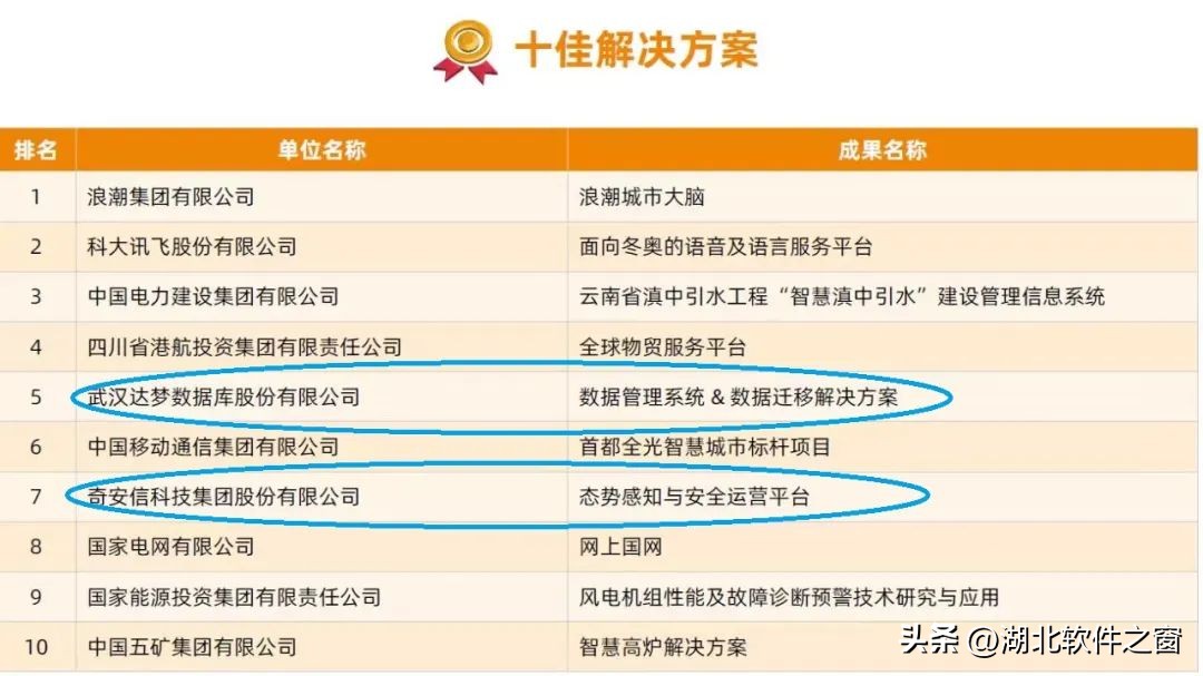 达梦数据、奇安信入选第五届数字中国建设峰会“十佳解决方案”