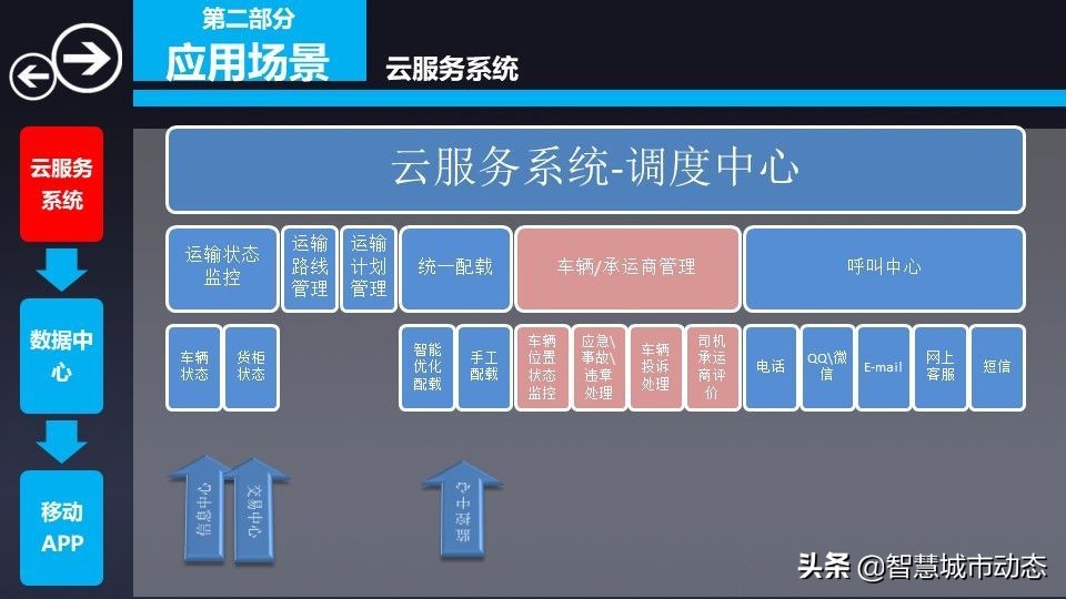 76页智慧物流园区综合解决方案2022（附下载）