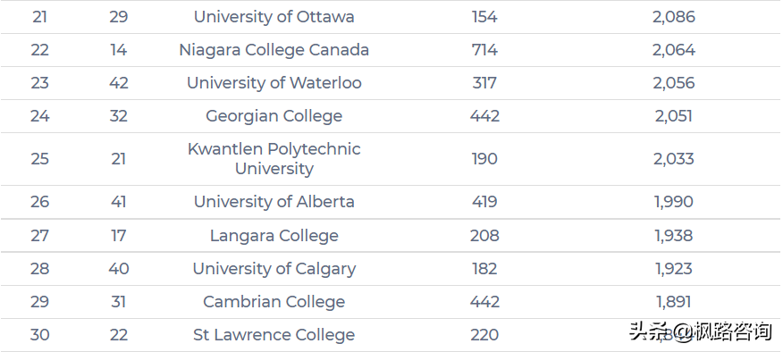 2021年最受留学生欢迎的加拿大大学和学院