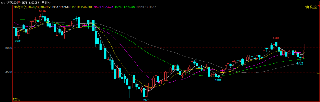热卷领涨黑色 向上弹性如何？