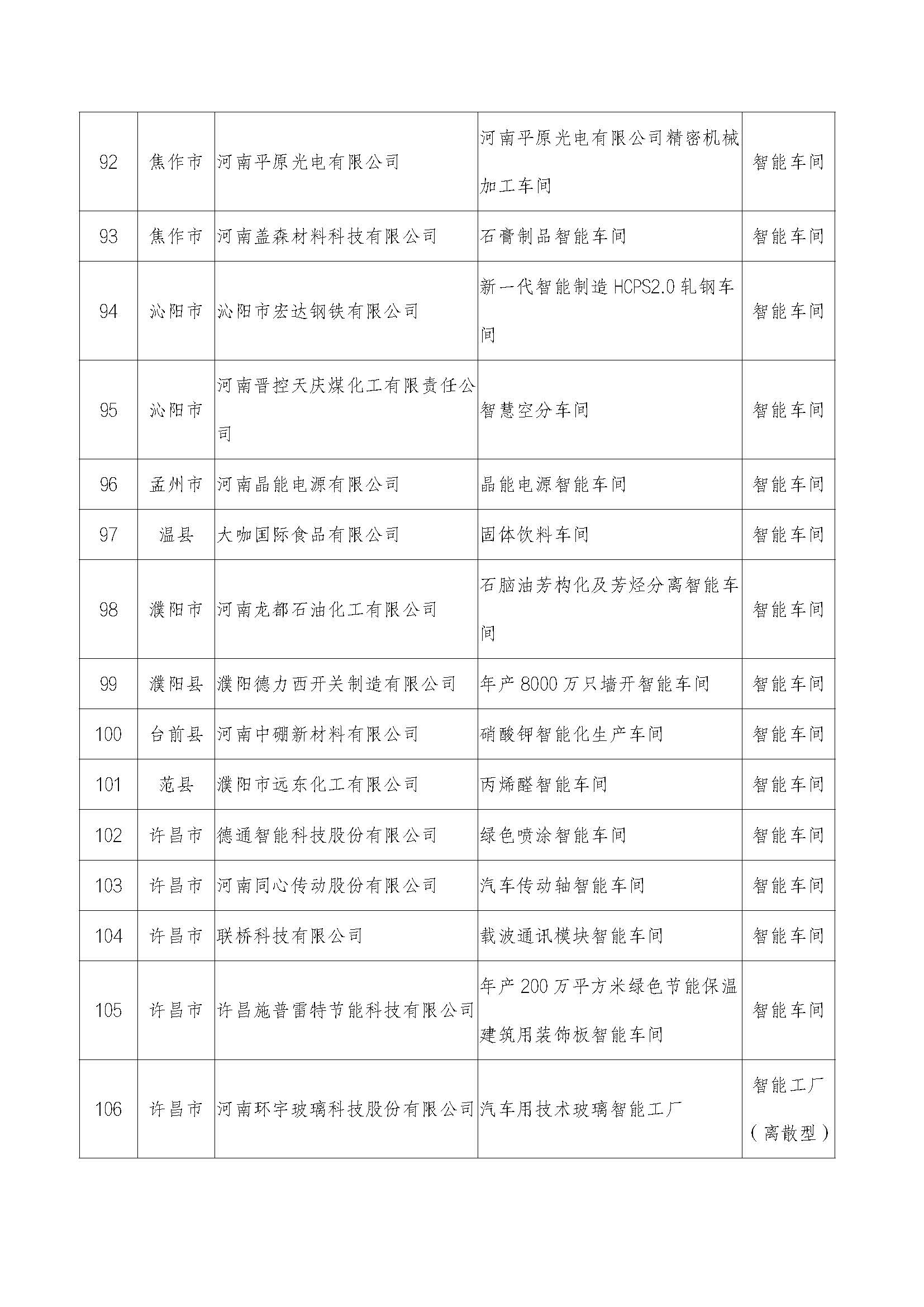 2022年河南省智能车间智能工厂拟确定名单