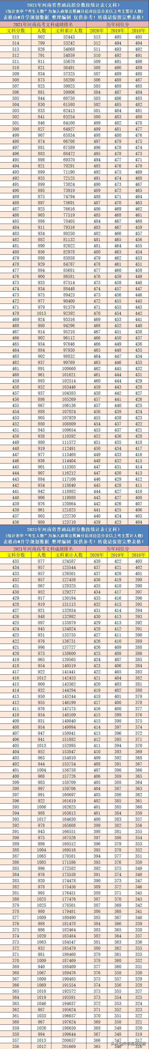 2021河南高考成绩排名一分一段及往年同位分