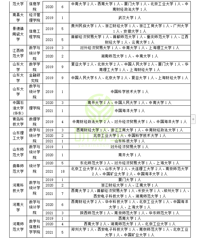 统计学调剂：要求、常识、最新政策、近三年调剂录取情况