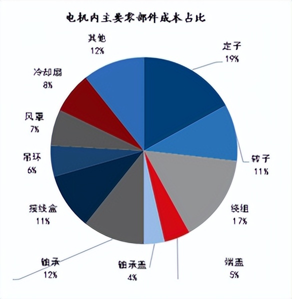 驱动电机，汽车零部件最耀眼的赛道