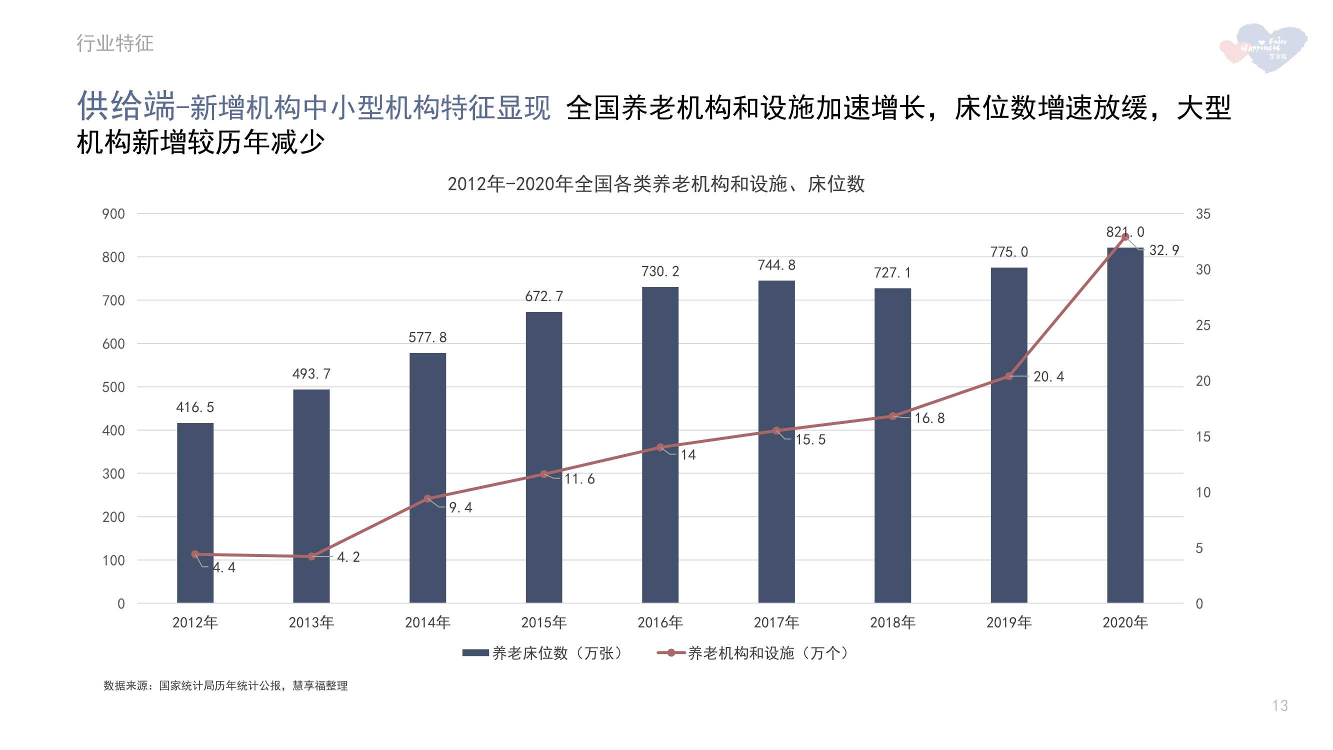 2021年中国养老市场年报（慧享福）