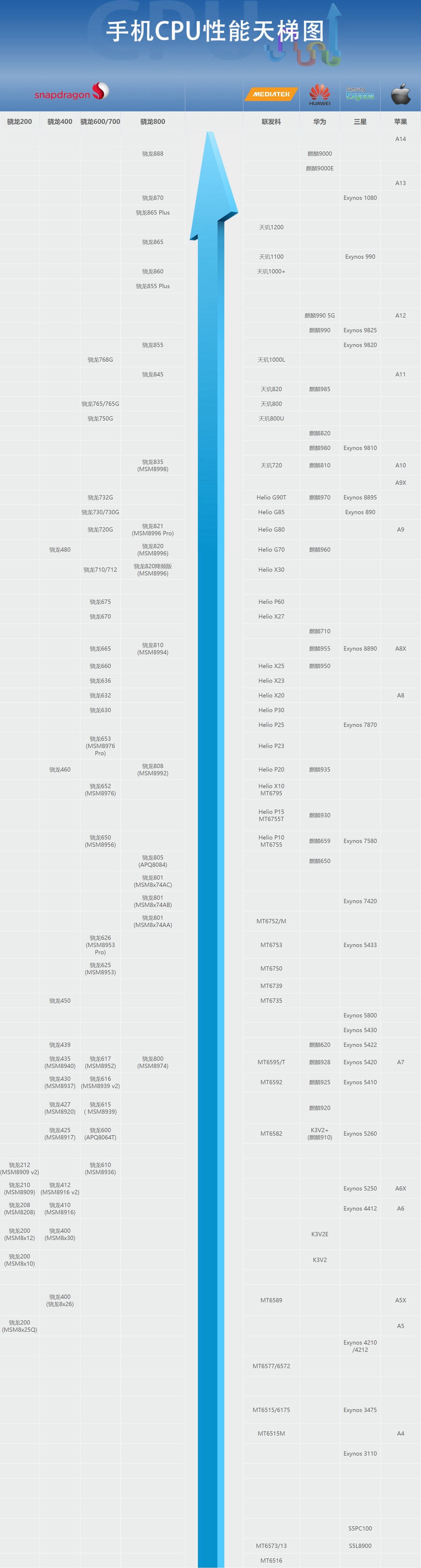手机处理器性能排行(手机CPU天梯图2021年12月最新版 你的手机排名高吗？)