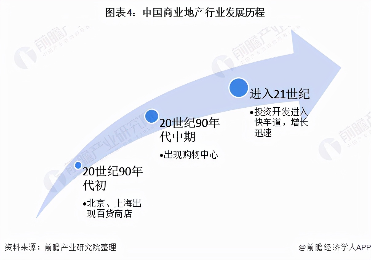 预见2022：《2022年中国商业地产行业全景图谱》(附发展前景等)