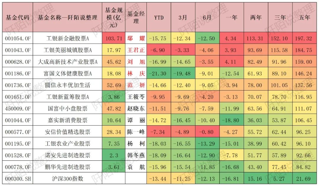 长期相对比较抗跌的16只普通股票型基金