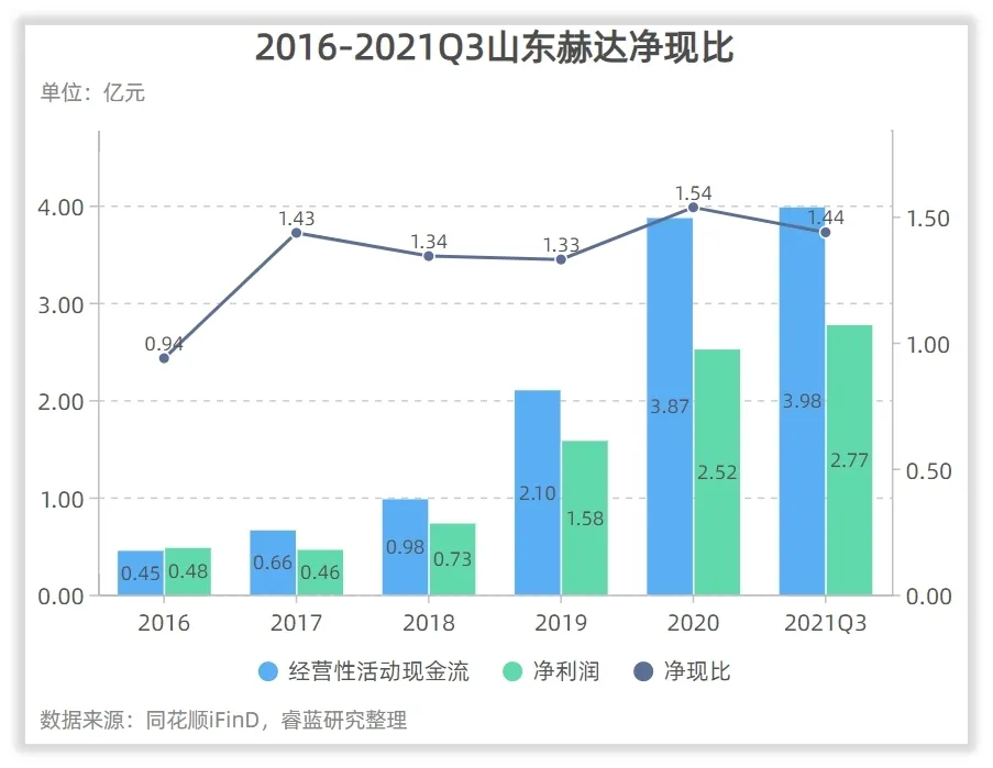 山东赫达收入怎么样、赚钱吗？