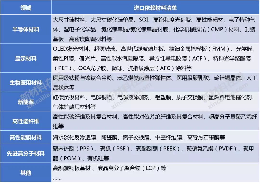 50大高度依赖进口新材料大解析!中国未来10年的市场机会或许在这