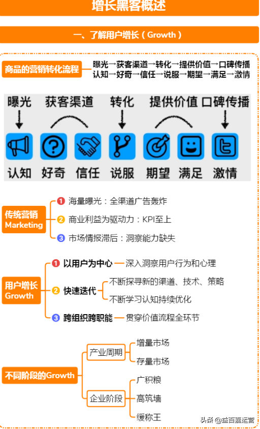 《一张图读懂增长黑客》新概念，新领域，思路不变，学习探讨