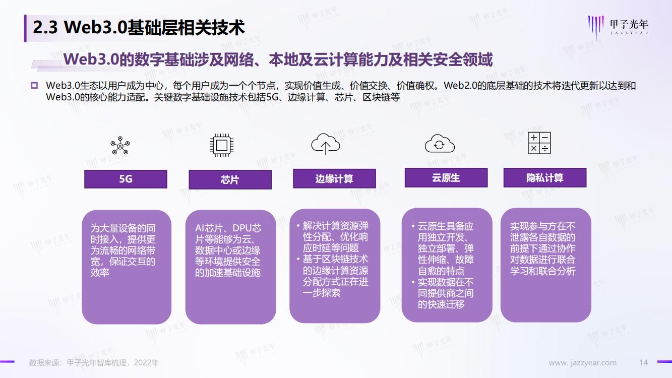 甲子光年：Web3.0概念下的场景生态简析，完整版33页