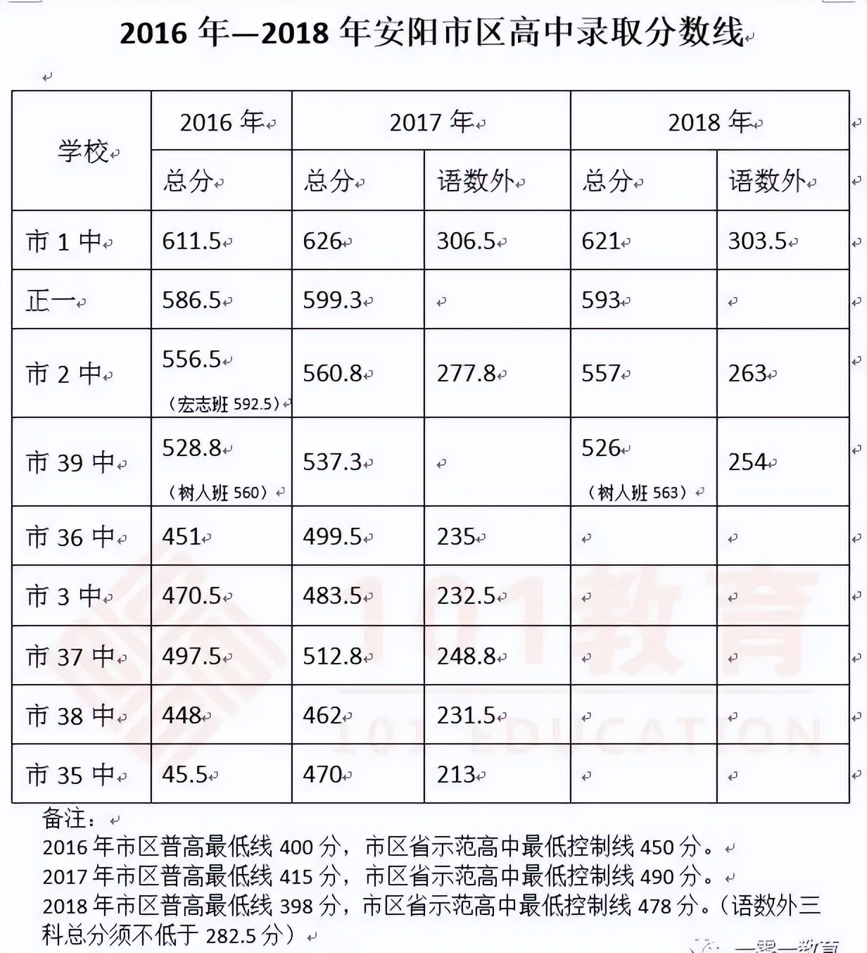 超全整理！近三年河南省各地市高中录取分数线参考