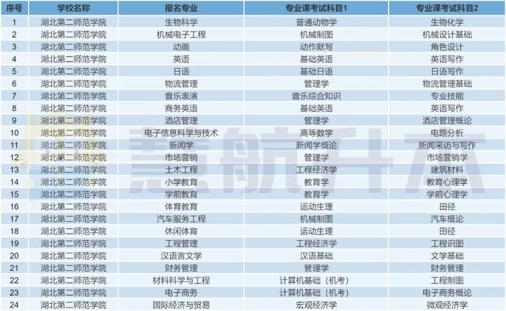 湖北专升本｜「湖北第二师范学院」院校报考分析