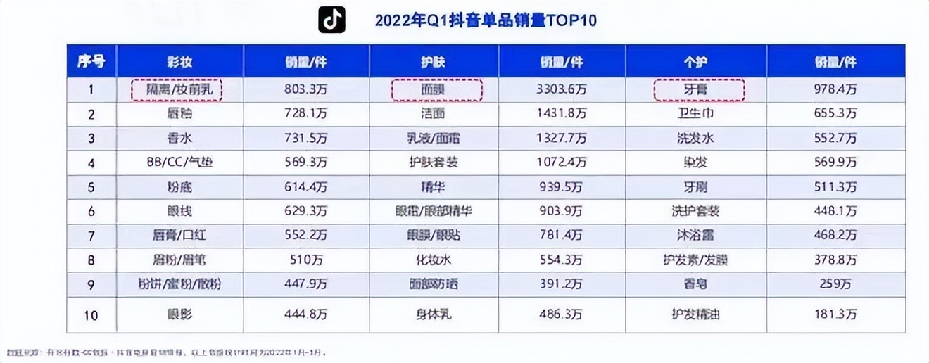 数据月报 | Q1淘系护肤略显疲软，T区护理/面部精华成护肤增长点