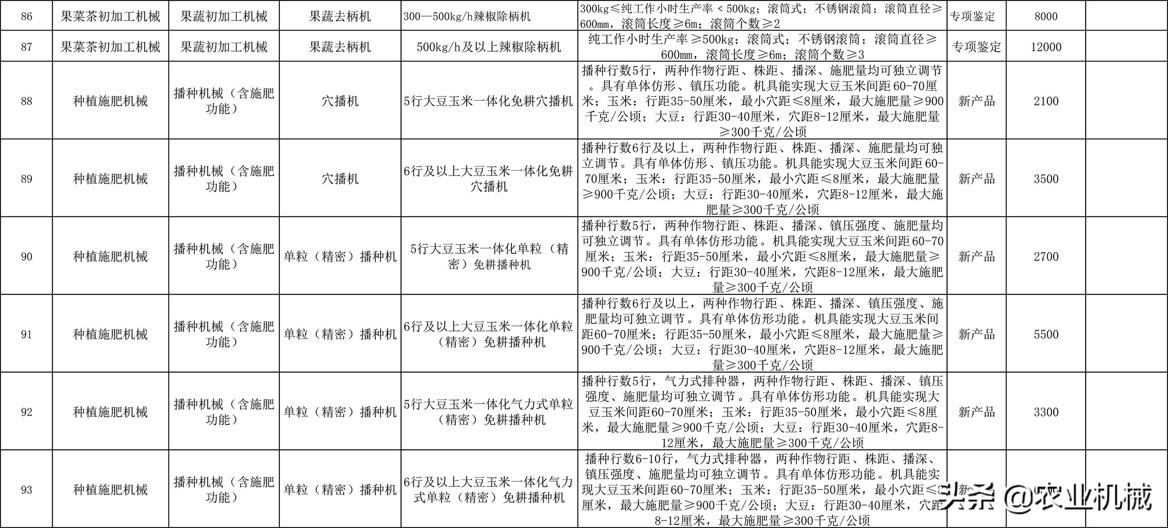 山东购机补贴新规：新增大豆玉米播种机、镇压器，玉米脱粒机退出