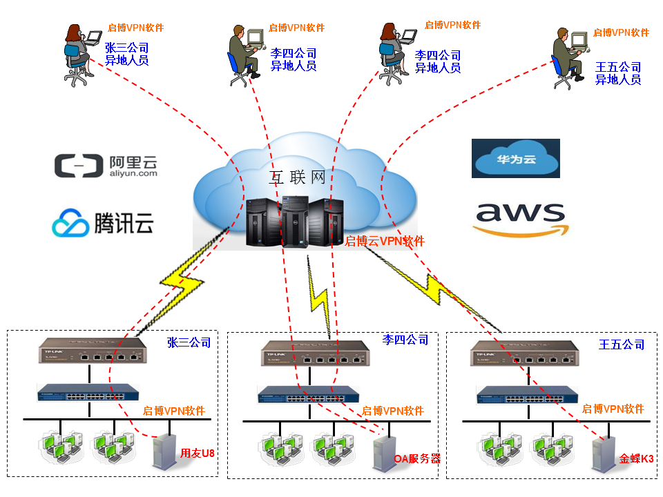 这是云服务器？不，是云SD-WAN