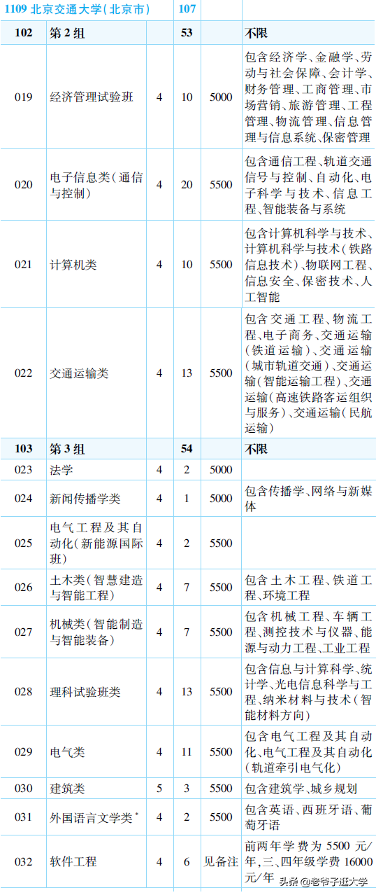 新高考100所热门高校2021年报录实况回顾·北京交通大学