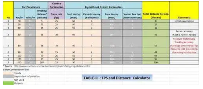 一文解析ADAS感知摄像头的分辨率与帧率