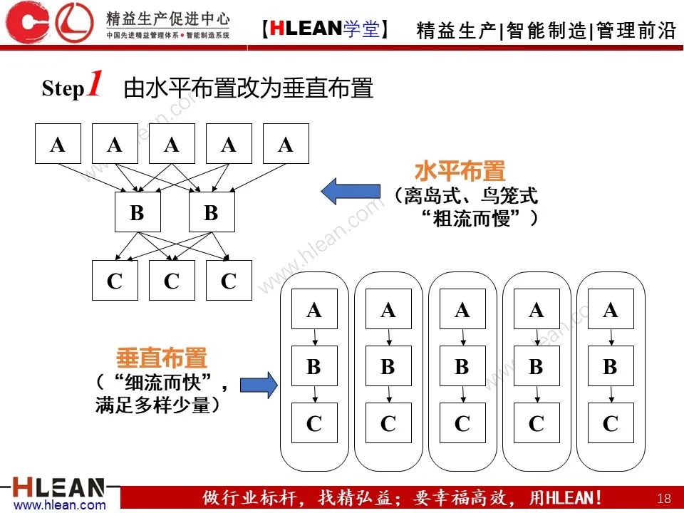 「精益學堂」搞掂??！工廠布局 &車間物流設計（中篇）