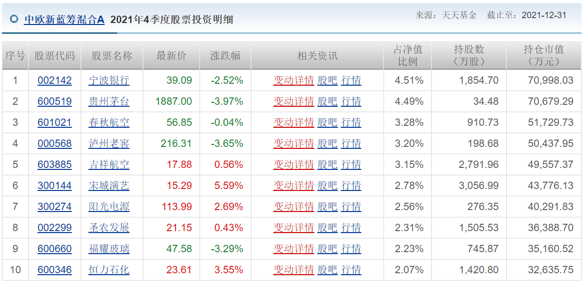 各知名基金公司的王牌基金經理，及其持倉變化