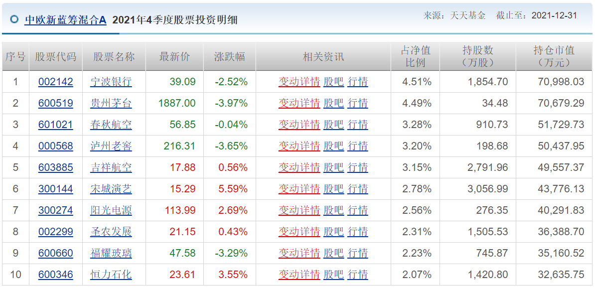 各知名基金公司的王牌基金经理，及其持仓变化