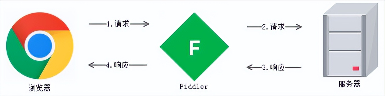 簡單說說，Fiddler 的工作原理