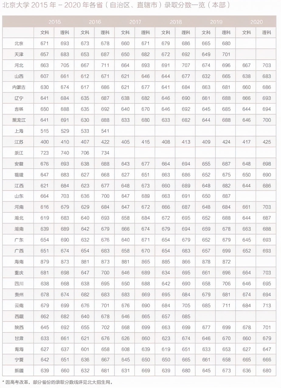 高校解读之“北京大学”