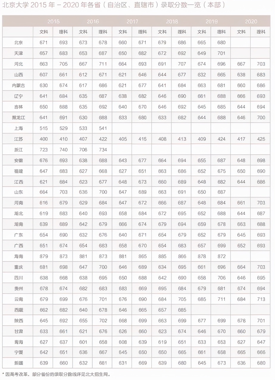 高校解读之“北京大学”