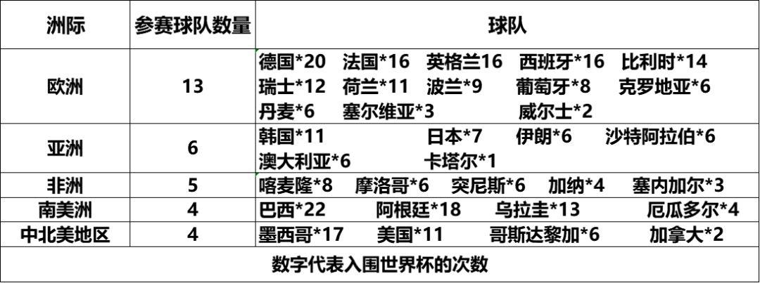 2018世界杯参赛国家(数说足球（9）——世界杯各个国家参赛情况)