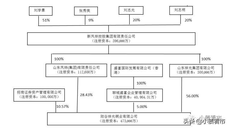 聊城阳谷祥光爆发5亿债务逾期、交叉违约，“铜业大王”陷入危机