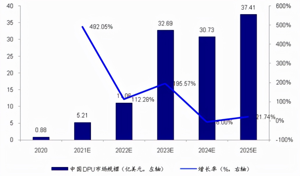 东数西算和元宇宙双重加持，DPU这块蛋糕有多大？