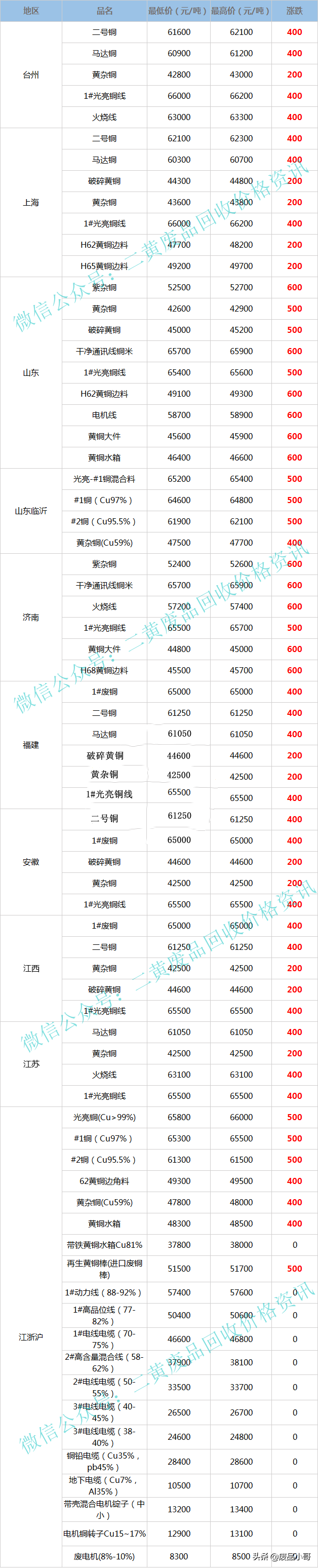 废铜价格最高上调700元，2022年3月17日废铜回收价格调整信息