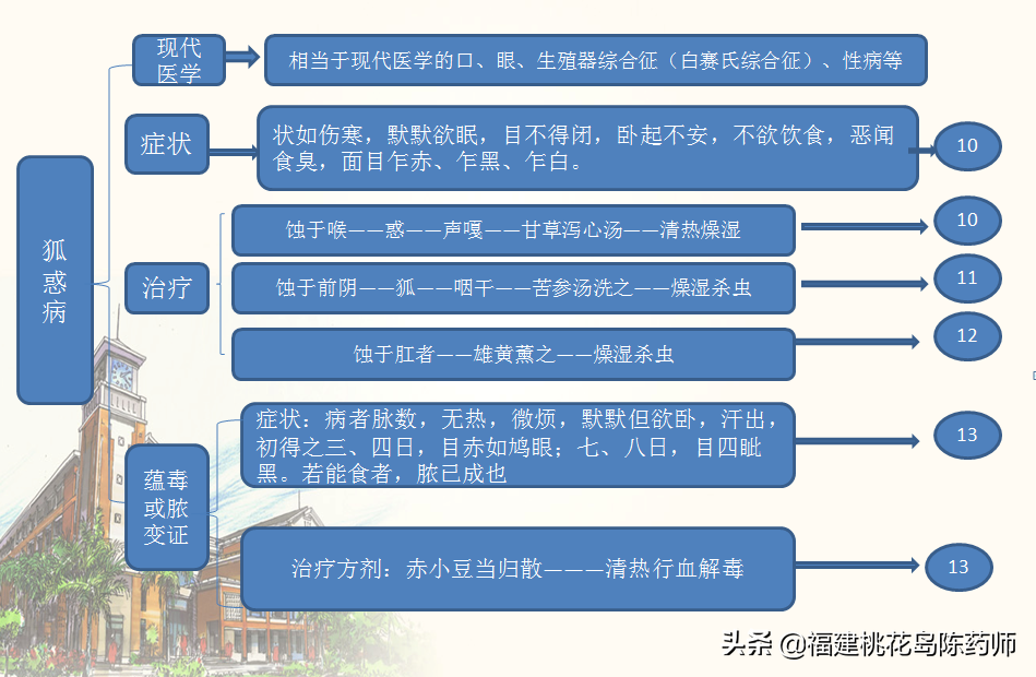 《金匮要略》——百合狐惑阴阳毒证治第三学习要点