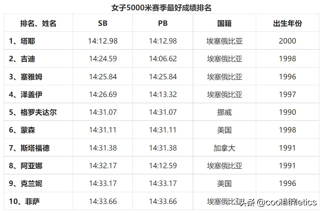 29届奥运会田径分为哪些项目(2022尤金世界田径锦标赛前瞻（四）——中长跑项目)