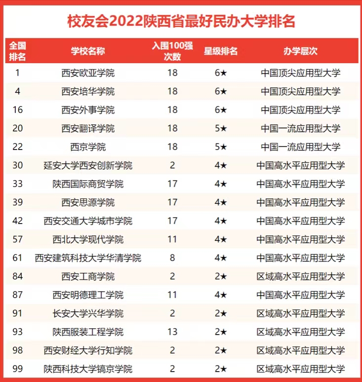 2022年陕西省大学排名：西安交通大学领跑，陕西师大成口碑赢家