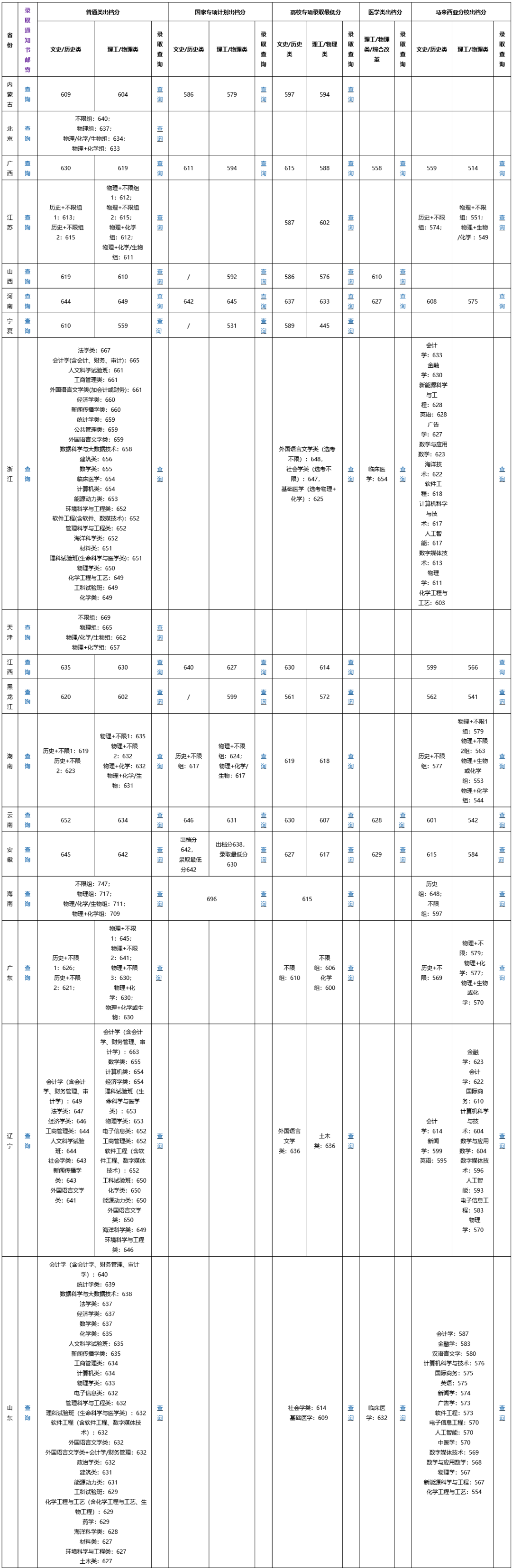 上重点大学最少要多少分？2021年各省录取分数线汇总