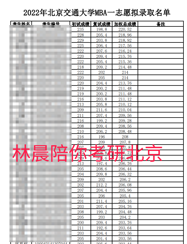 2022北京交通大学MBA拟录取情况分析 林晨陪你考研北京