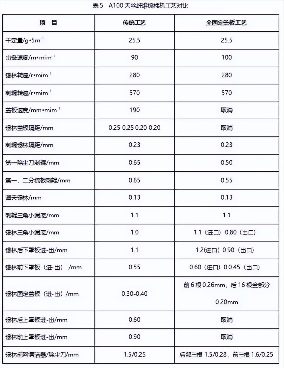 技术 | 全固定盖板梳棉机纺纱实践与探讨