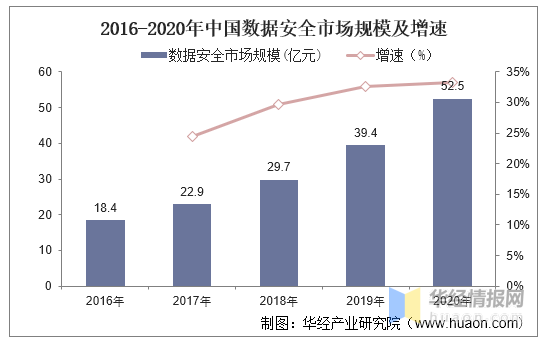 中国数据安全行业现状分析，监管力度不断提升「图」