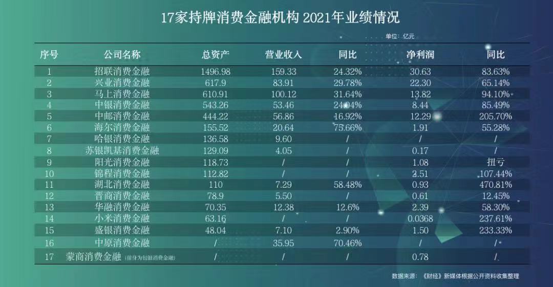 15家持牌消金去年共赚近百亿，部分用户年化利率超24%