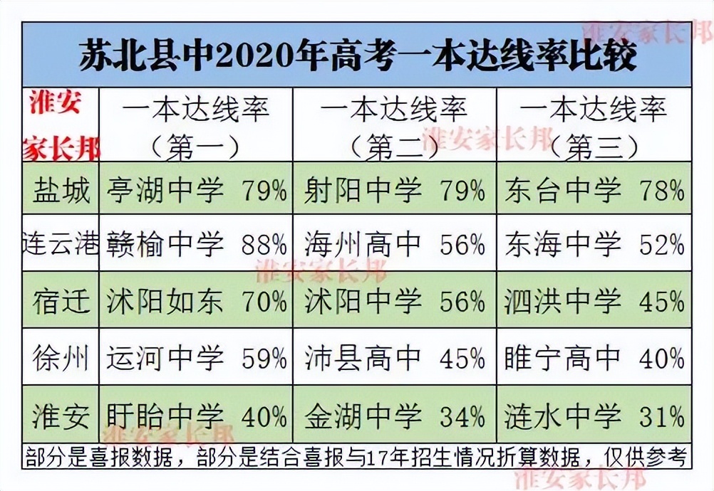 宿迁与淮安高考比较，淮安全面落后