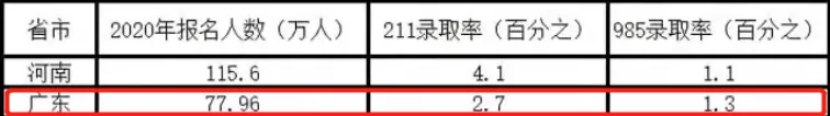 广东211录取率又垫底！2022年将更难考？