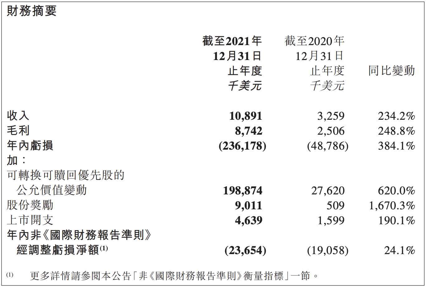 堃博医疗股价再创新低：年内跌幅达到七成，瑞银、雪湖资本等血亏