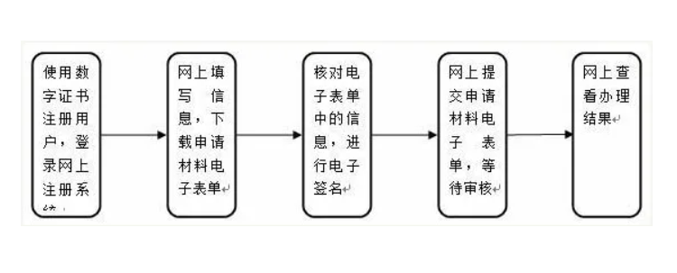 工商服务：北京个人网上注册公司流程，教你不花一分钱轻松注册