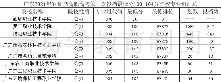 低分想读公办？这些3+证书高职高考院校了解一下