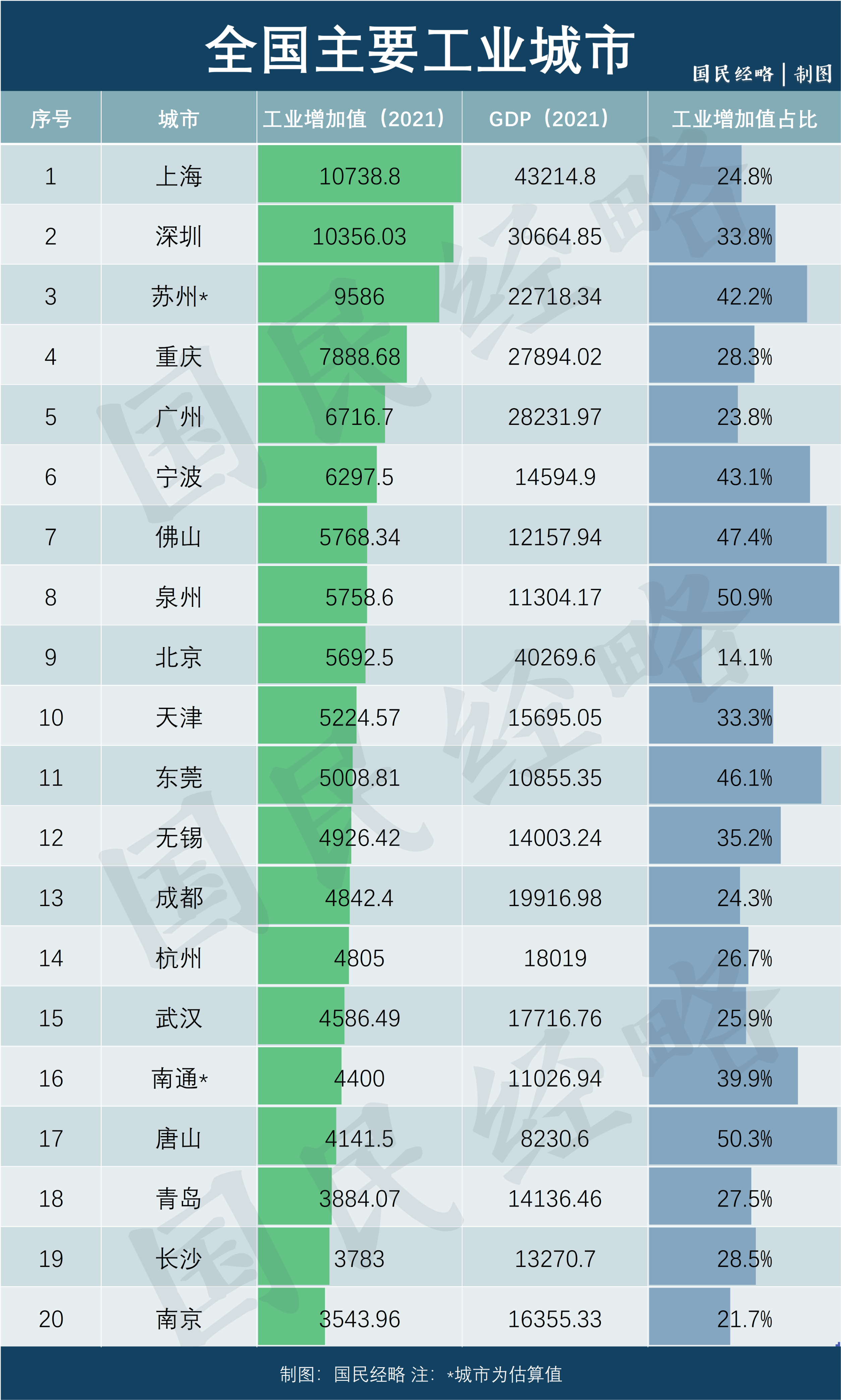 再提“工业立市”！谁是全国工业第一城？