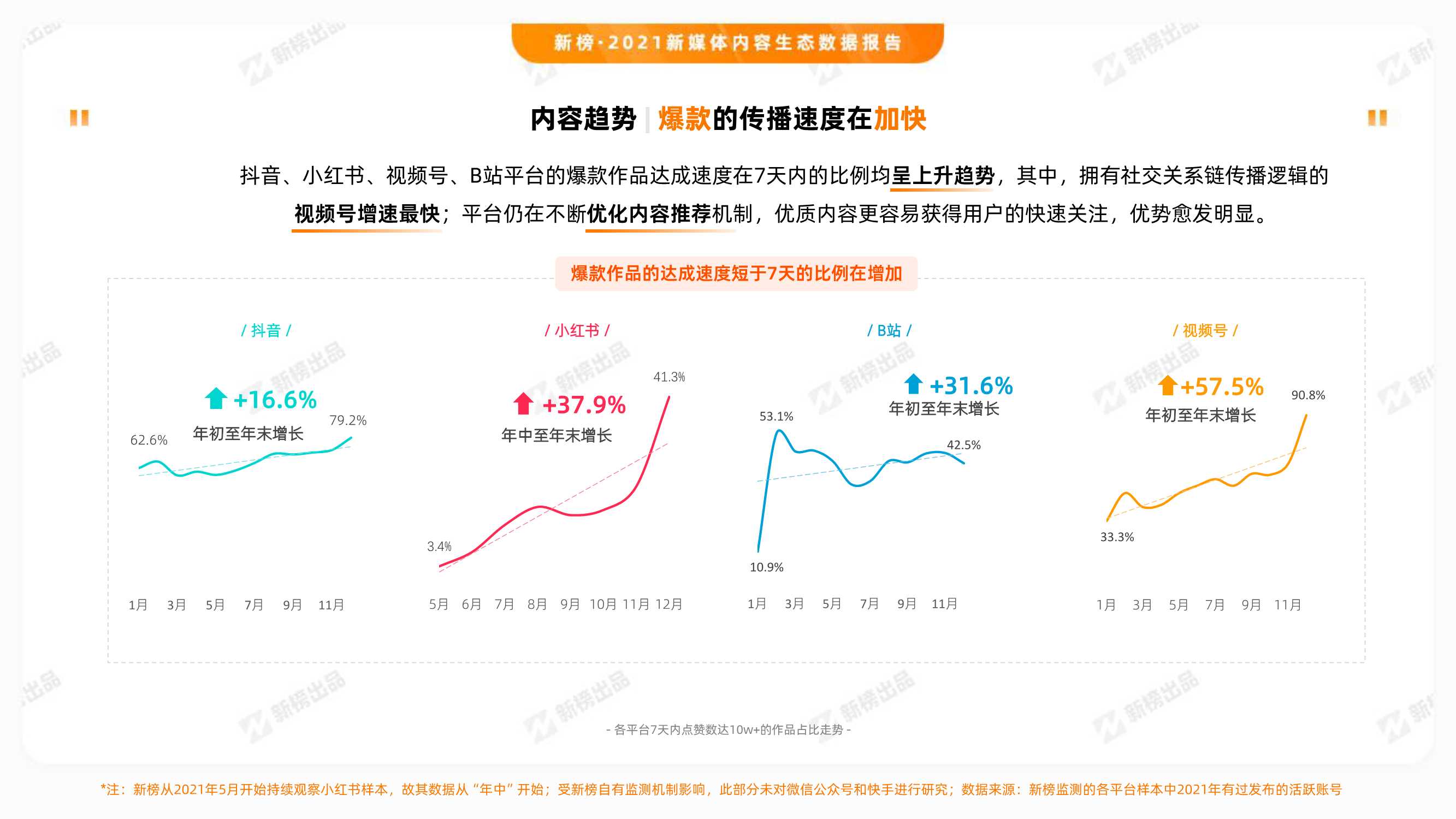 2021新媒体内容生态数据报告（新榜）